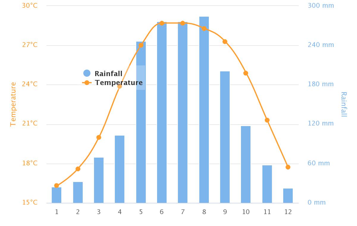 Biểu đồ nhiệt độ và lượng mưa tại trạm TP. Thái Nguyên